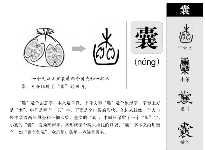 囊字字源字形