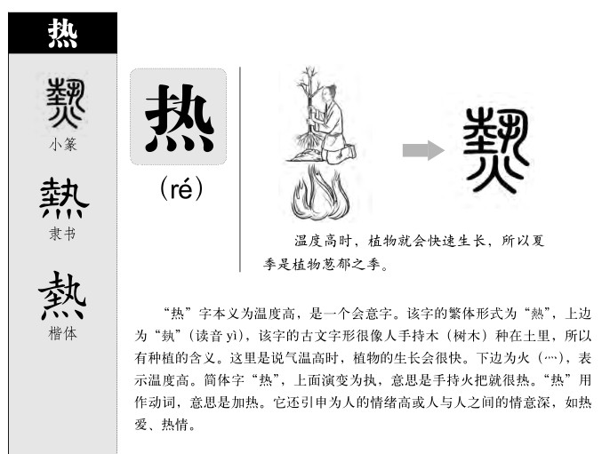 热字字源字形